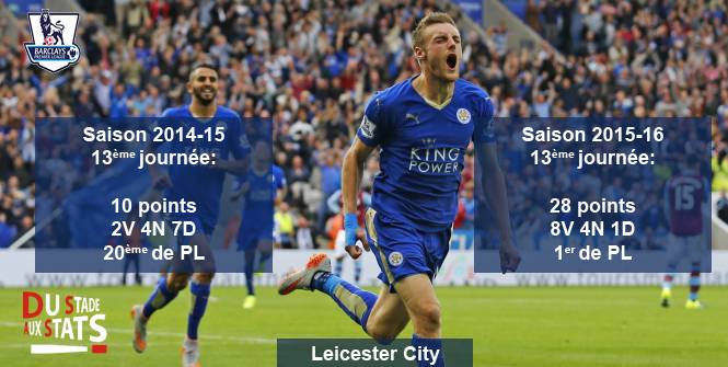 Leicester_stats