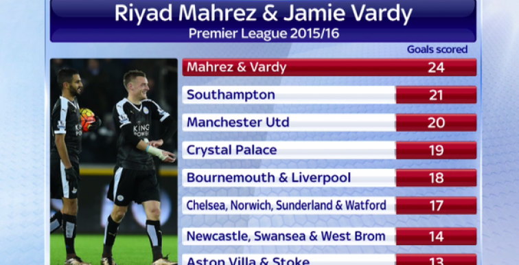 Mahrez et Vardy plus efficaces que United, Liverpool et Chelsea!