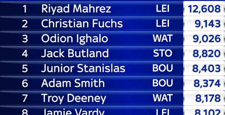 Mahrez premier du Sky Sports Power Rankings