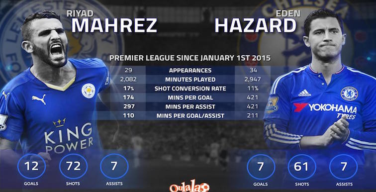 Premier League : Mahrez meilleur que Hazard en 2015 !