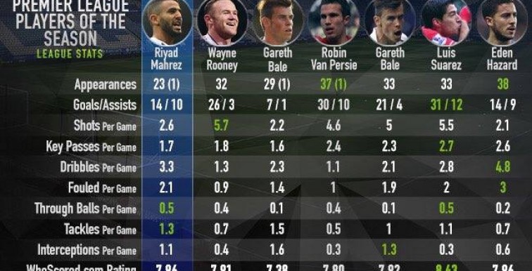 Mahrez 2ème meilleur joueur de Premier League de ces 7 dernières années!