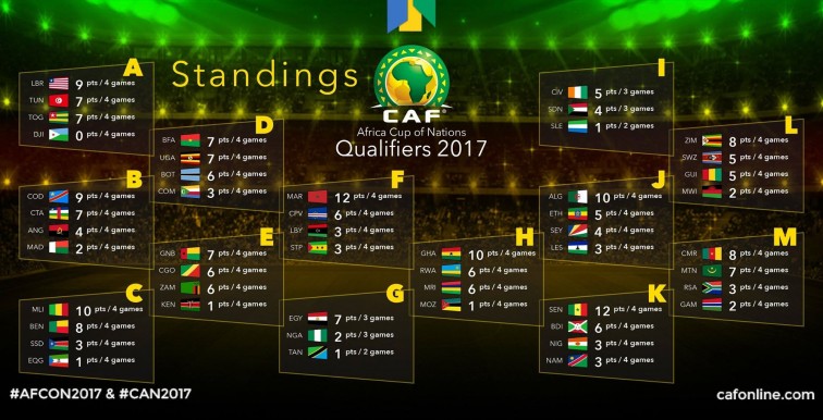 CAN 2017 : le point sur tous les groupes !