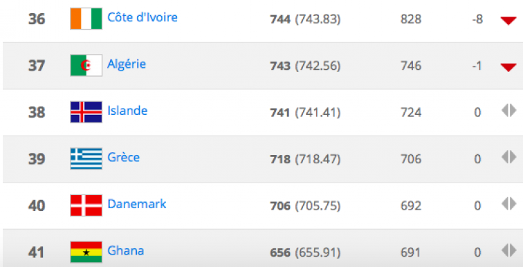 Classement FIFA: L’Algérie chute encore !!