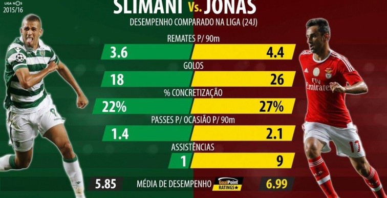 Sporting-Benfica : le face à face Slimani-Jonas !