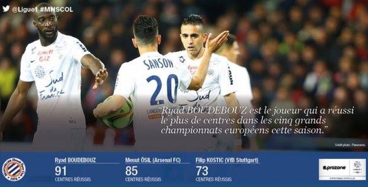 MHSC : Boudebouz meilleur centreur d’Europe !