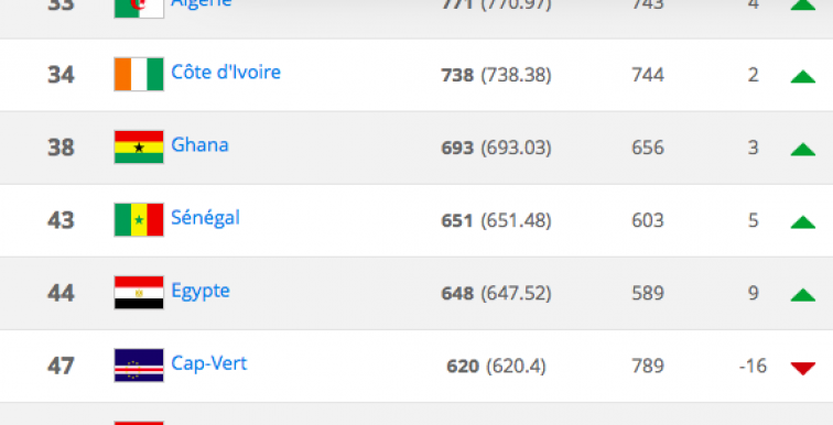 Classement FIFA: L’Algérie reprend sa place de leader africain !