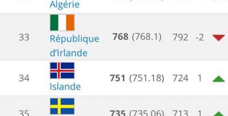 Classement FIFA : L’Algérie gagne une place