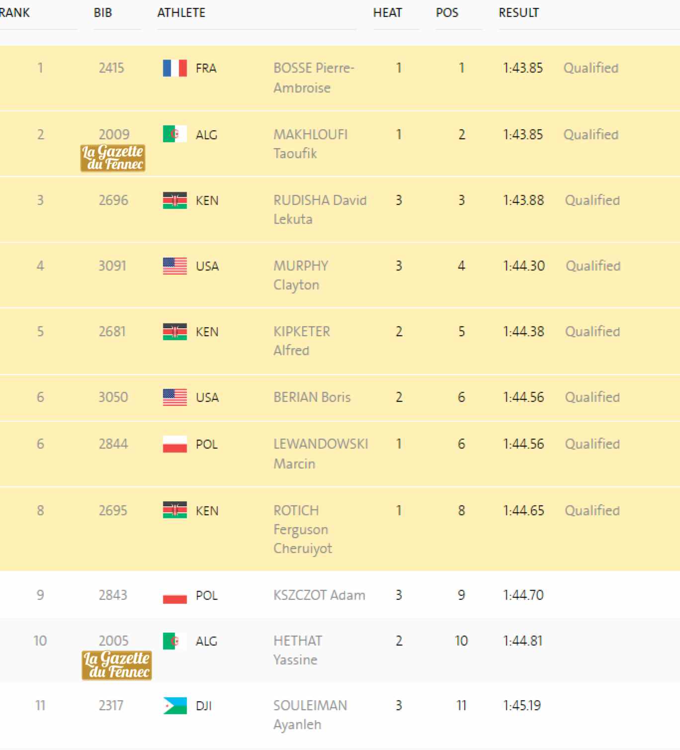 classement complet 800m demi finale RIO 2016