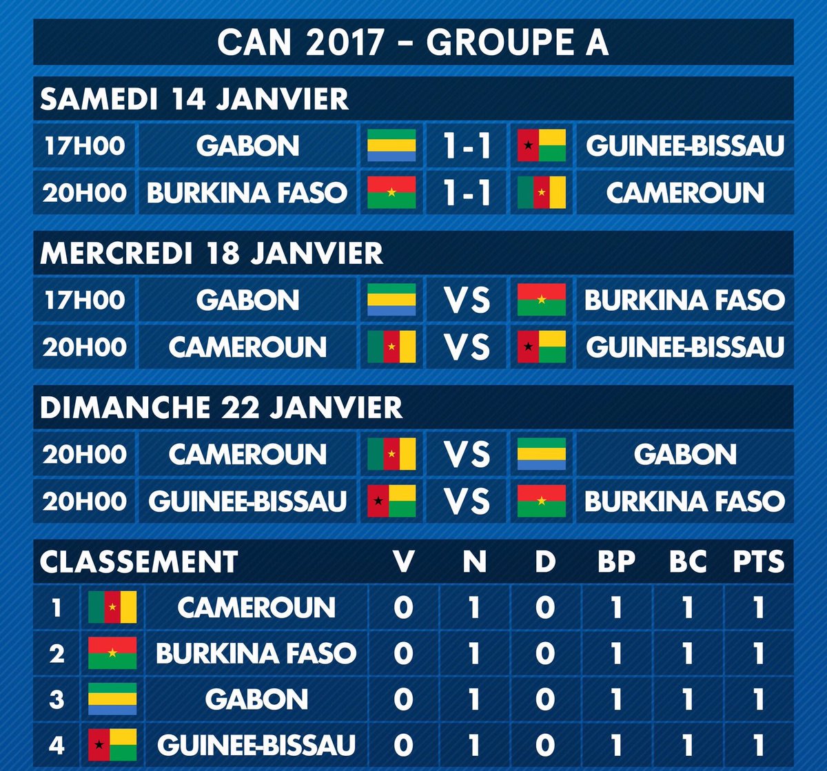 groupe A résultats programme CAN 2017