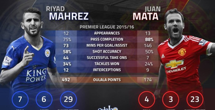 Statistiques: Riyad Mahrez vs Juan Mata