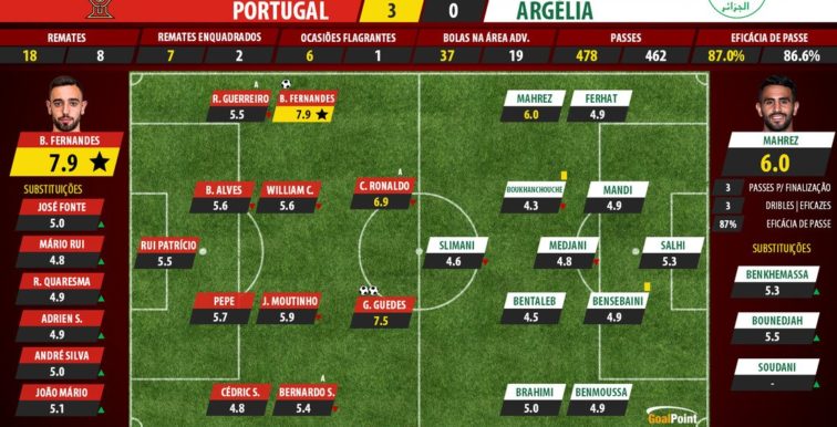 POR-ALG : les notes du match selon Goalpoint