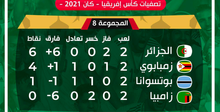 Q.CAN 2021 (Groupe H) : Le Zimbabwe bat la Zambie et prend la 2e place (1-2)