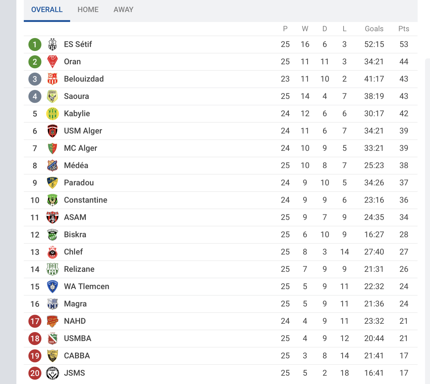 Ligue 1 algérie classement