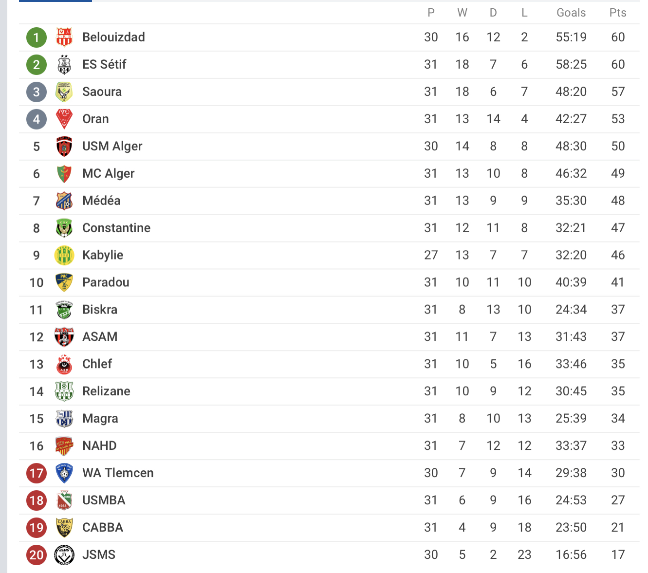 Classement Ligue 1 Algérie