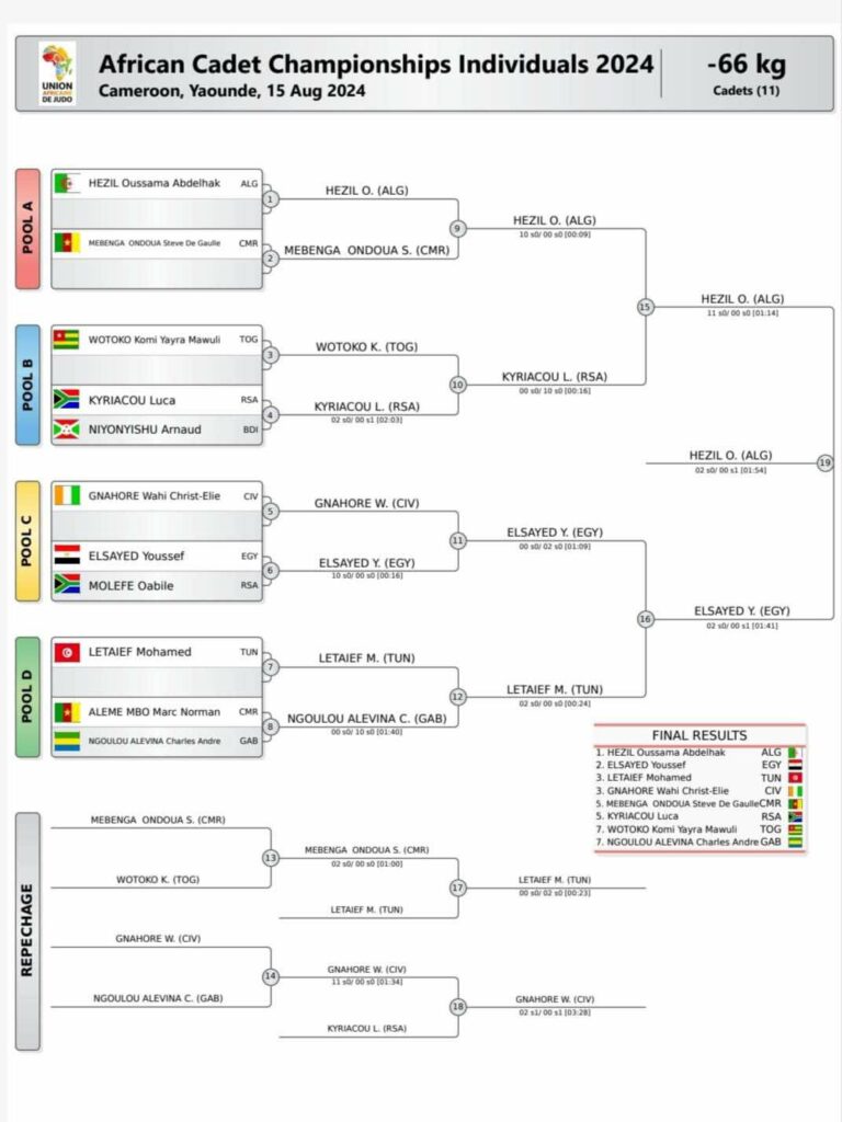 Le parcours de Hezil vers la médaille d'or du championnat d'Afrique du judo (cadets)