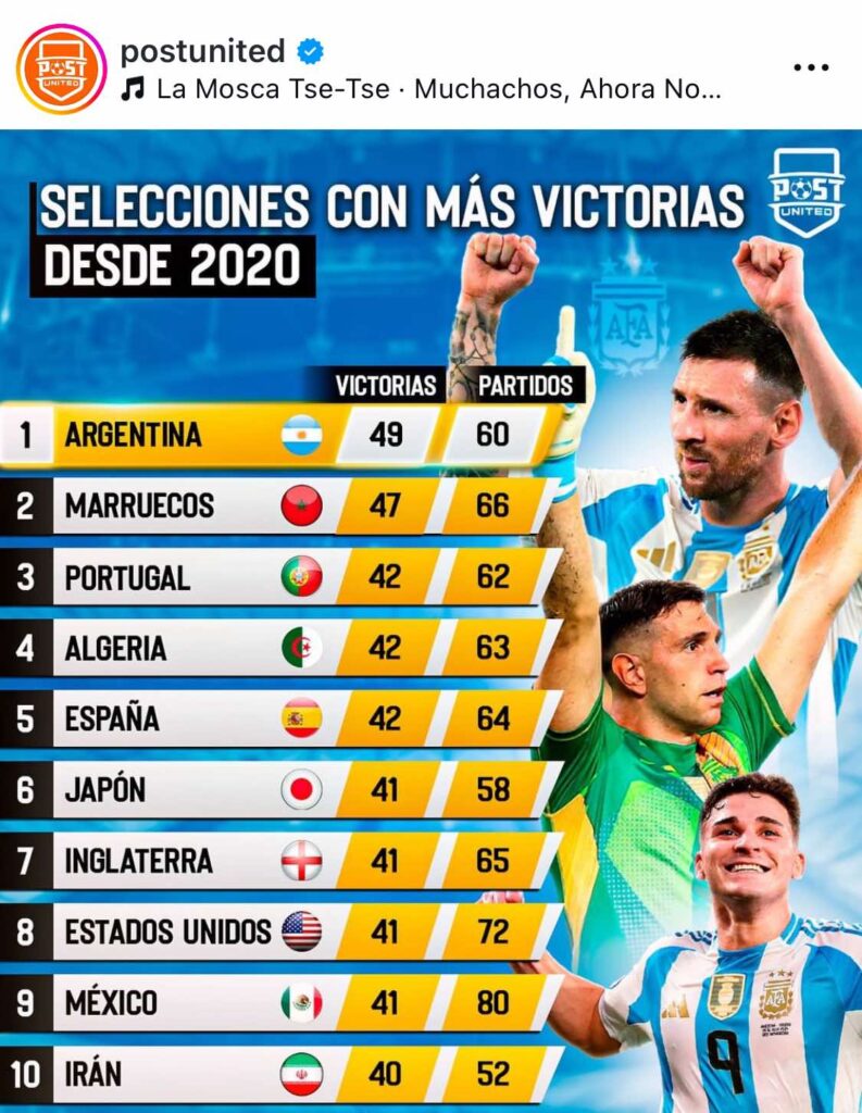 Top 10 du ratio mondial des victoires par matchs depuis 2020