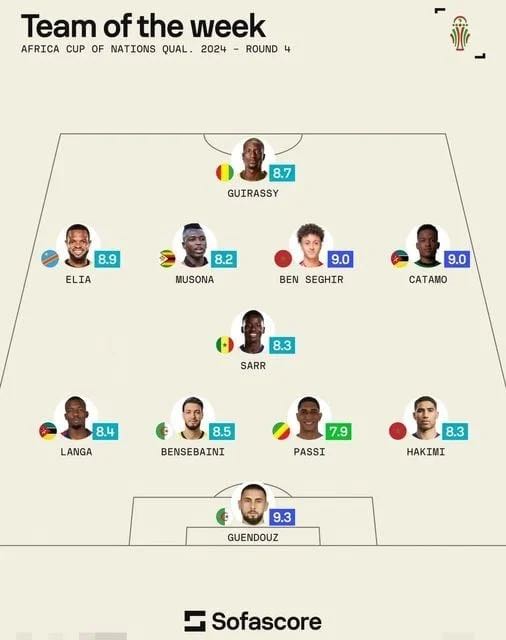 Éliminatoires CAN 2025 (J4) : le 11 type de Sofascore