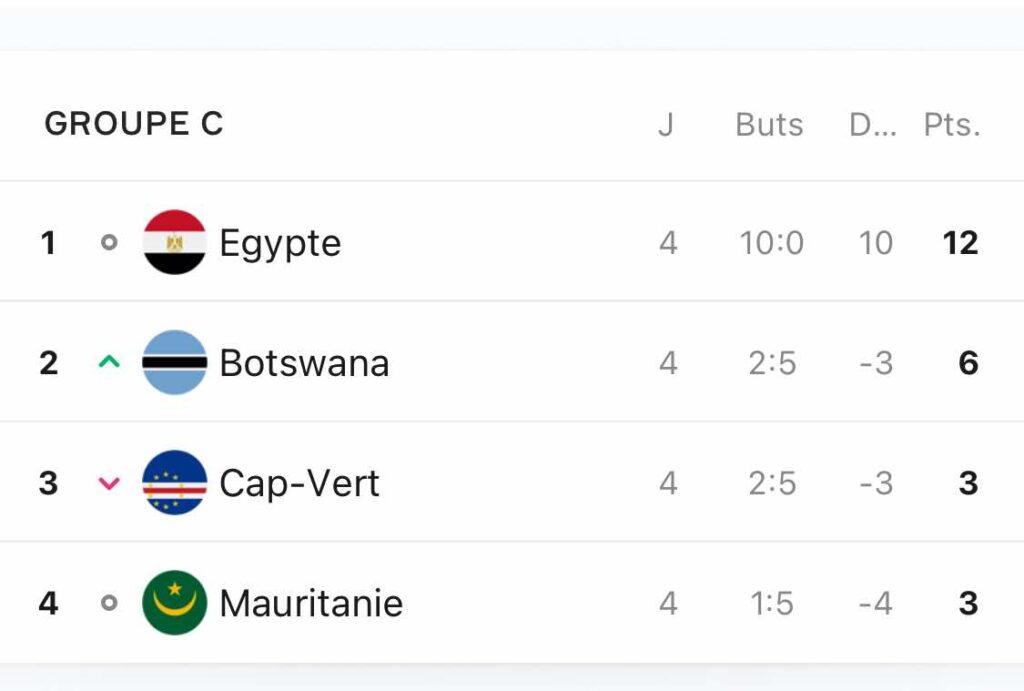 Élim CAN 2025 : les poules du Botswana, de la Guinée et de l'Ouganda