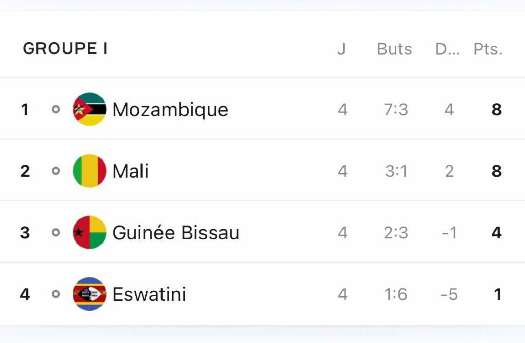 Élim CAN 2025 : la poule du Mozambique