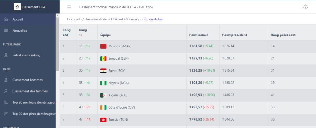 Classement FIFA