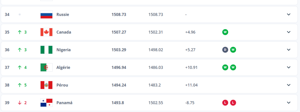 Dernier Classement Mondial Masculin (FIFA)