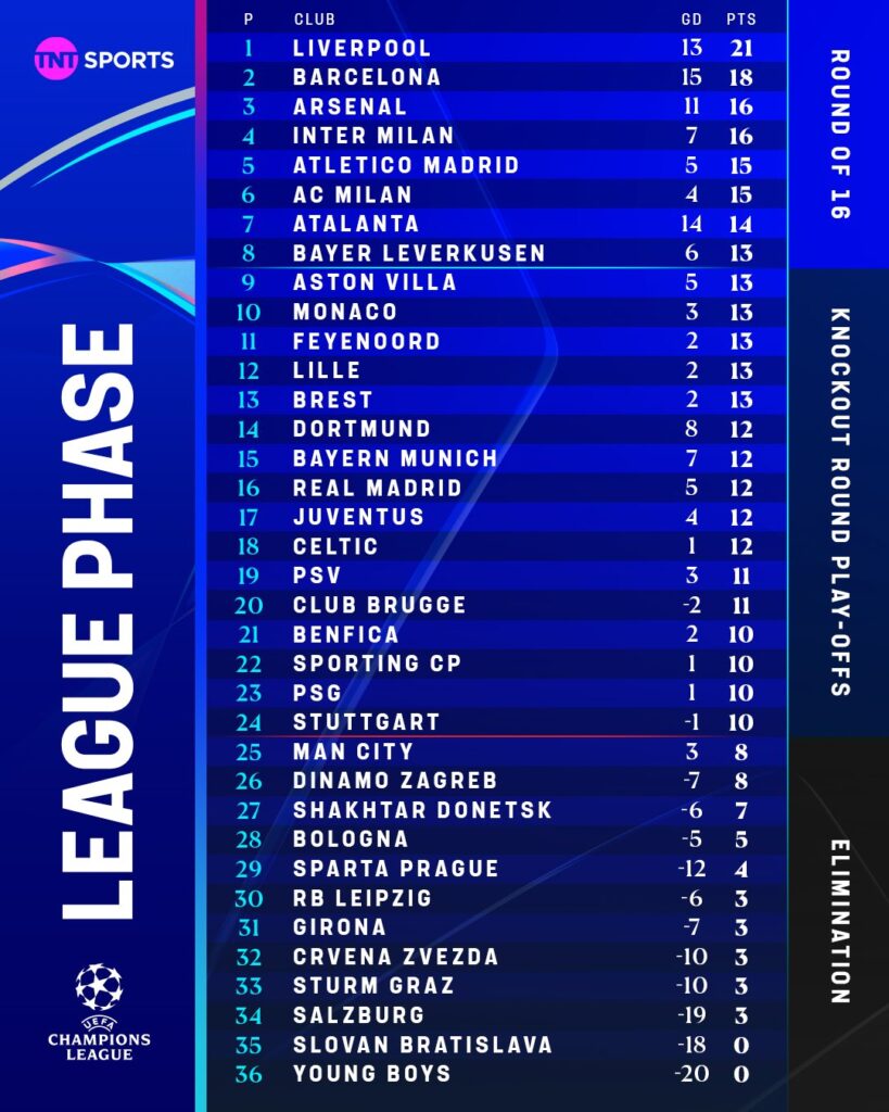 Ligue des champions : le classement après la J7