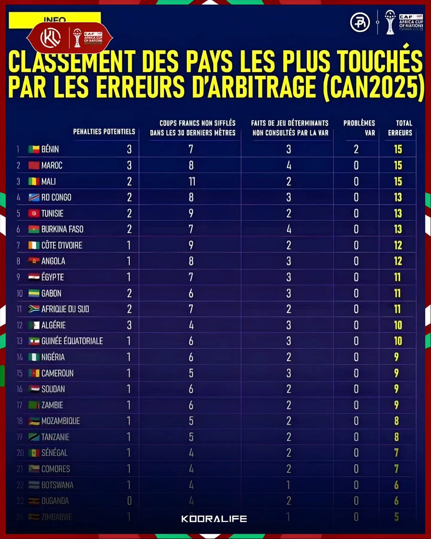 Tabelau d'erreurs d'arbitrage Maroc CAN 2025