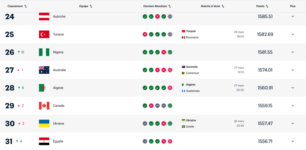 Classement FIFA mars 2026
