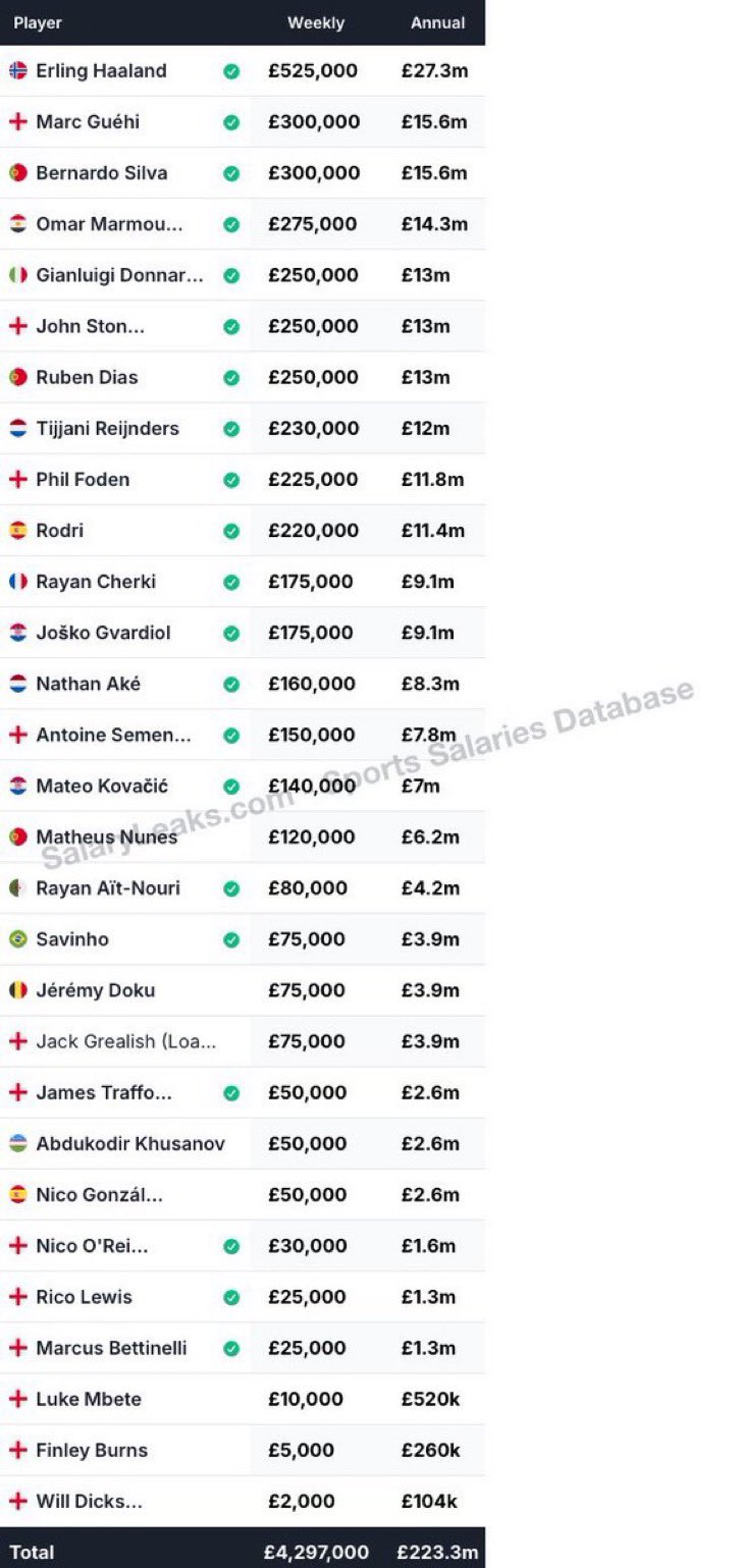 Salaires Manchester City Aït-Nouri