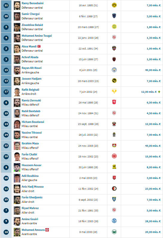 Valeur des joueurs algériens sur Transfermarkt juillet 2026